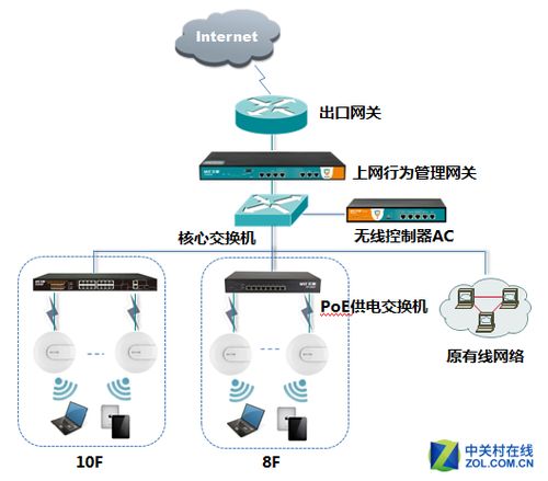 Wired & Wireless Network